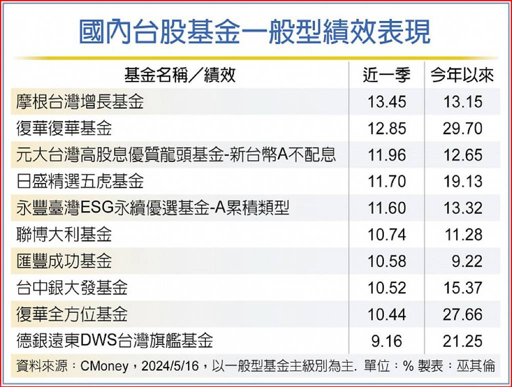 類股輪動快速，選股不選市 錢進台股基金不漏接 日報 工商時報