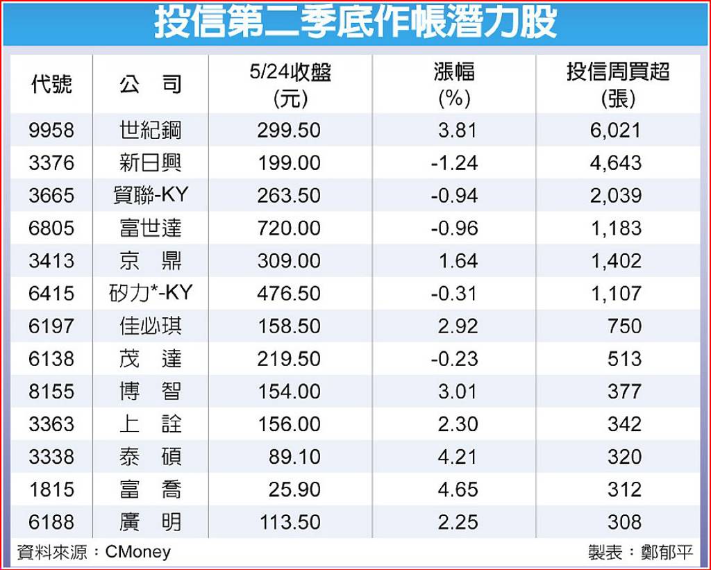 台股堅挺內資買不停！13檔中小型股躍升季底作帳潛力股- 日報- 工商時報