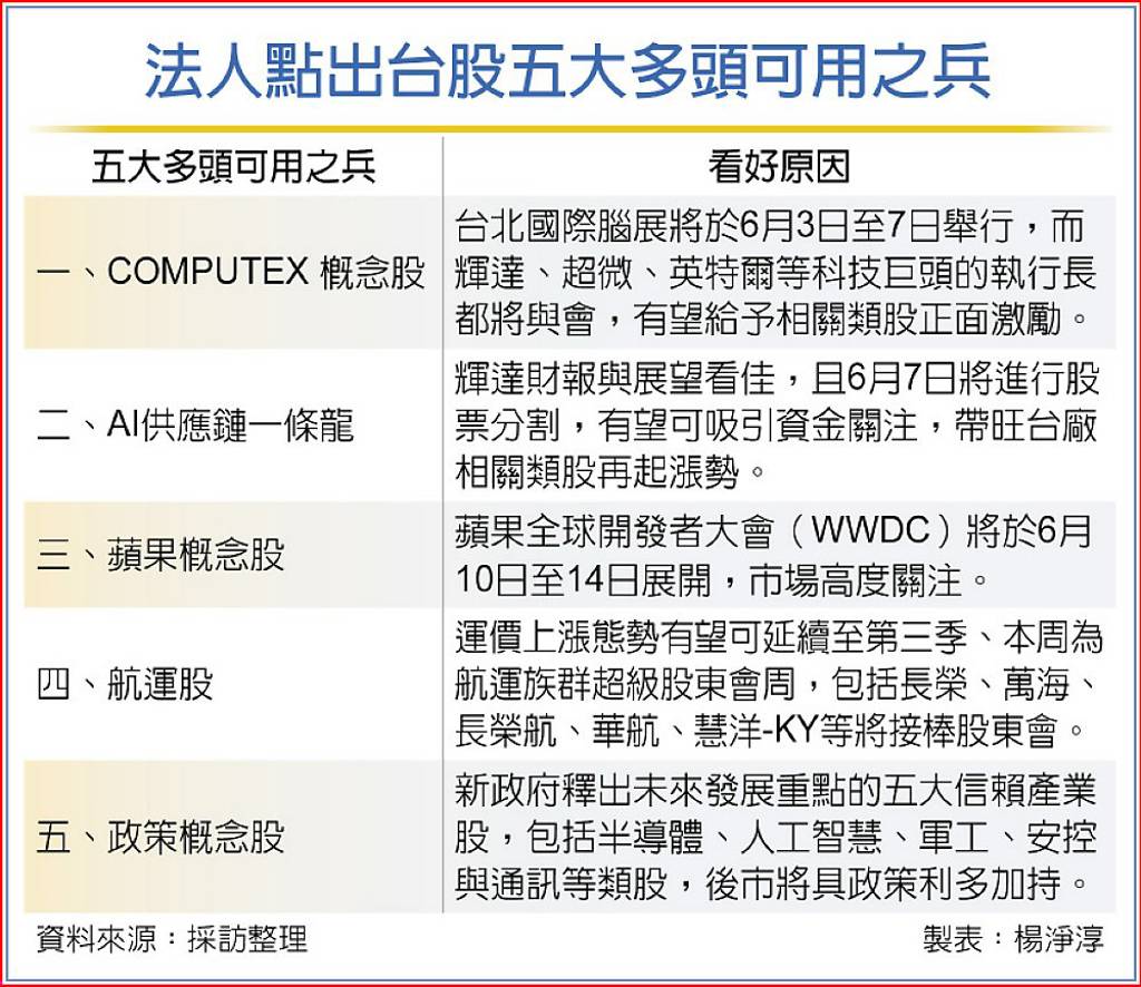 不預設高點！5大利多相挺台股本周戰22,000點- 日報- 工商時報