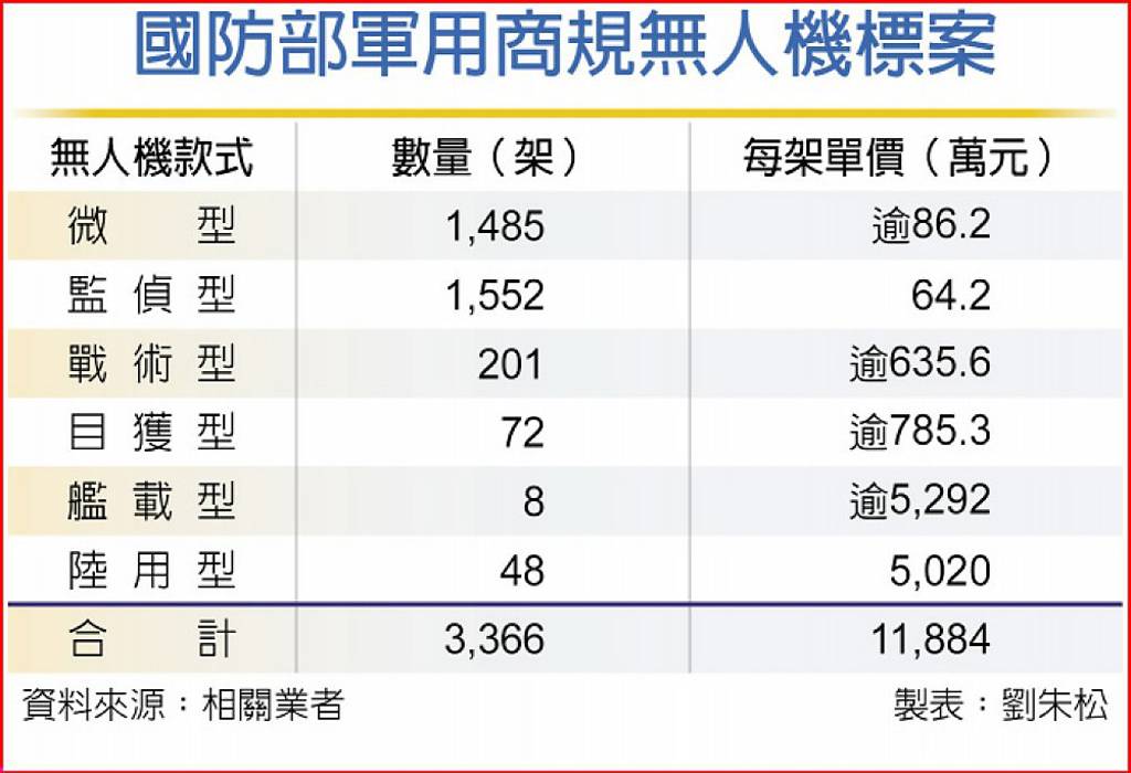 5,200億商機香噴噴！軍工股啟動國防商機卡位戰