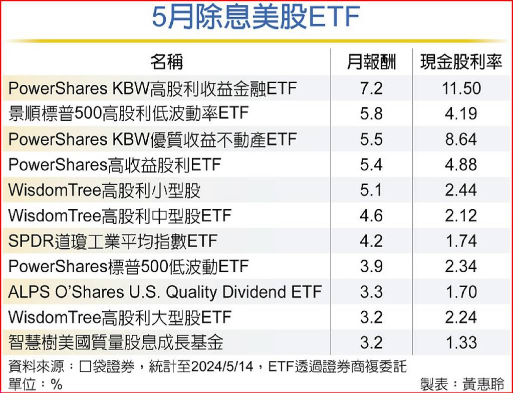 5月11檔美股ETF配息年化配息率最高逾11％ - 日報- 工商時報