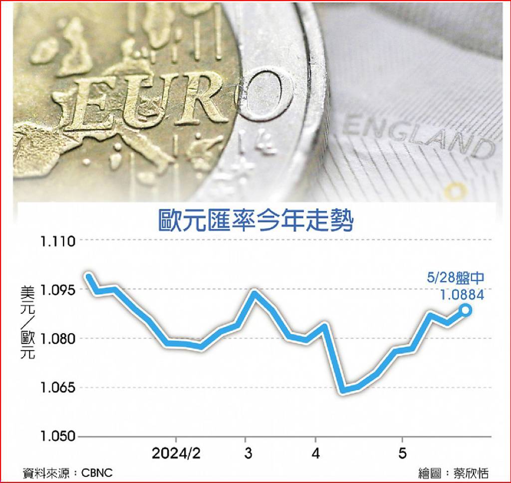 歐央下周降息歐元不貶反升- 日報- 工商時報