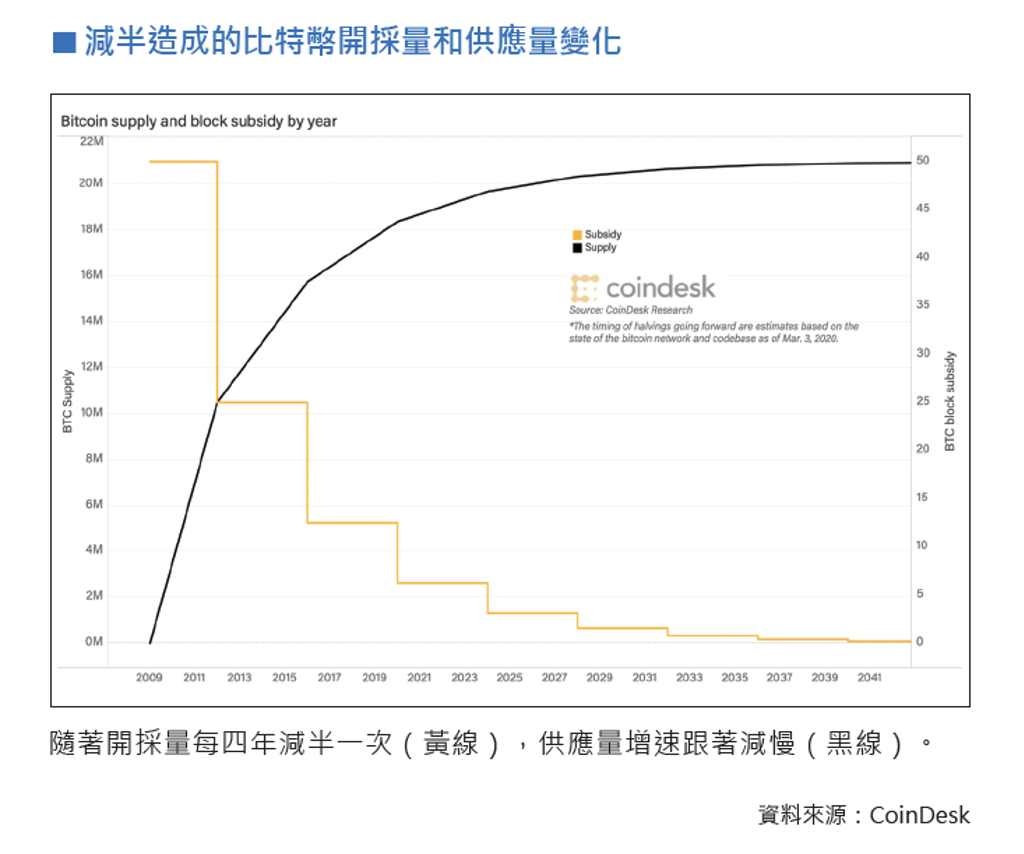比特幣減半到底是什麼？揭開四年週期祕密- 書房- 工商時報
