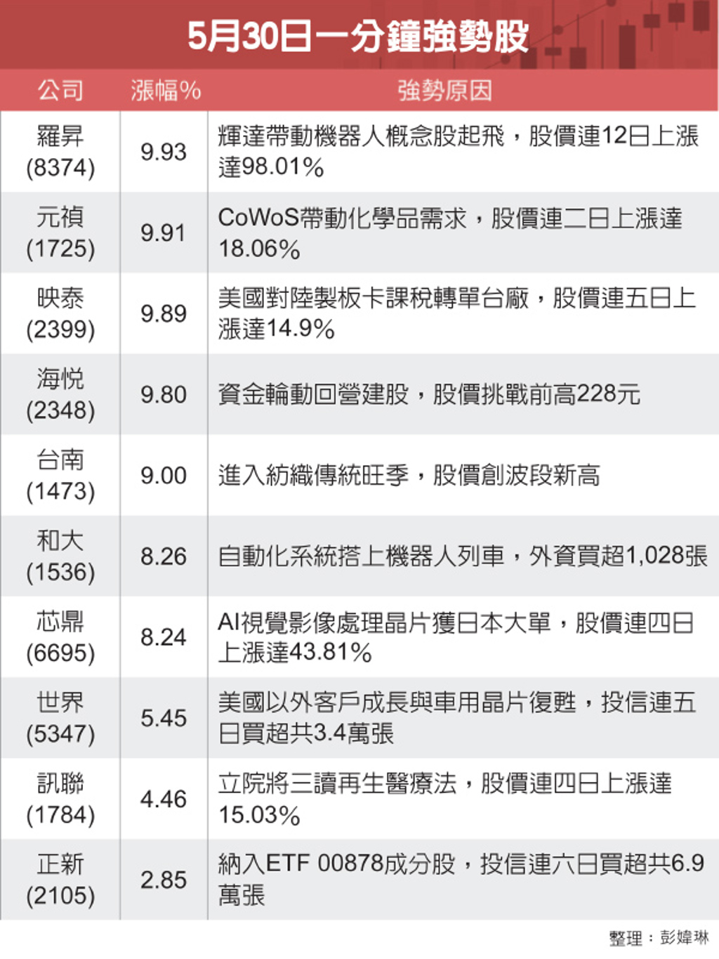 5月30日一分鐘強弱勢股- 證券- 工商時報