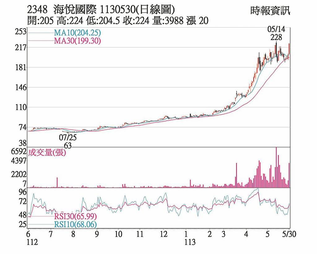 海悅股價漲停創下新高- 日報- 工商時報