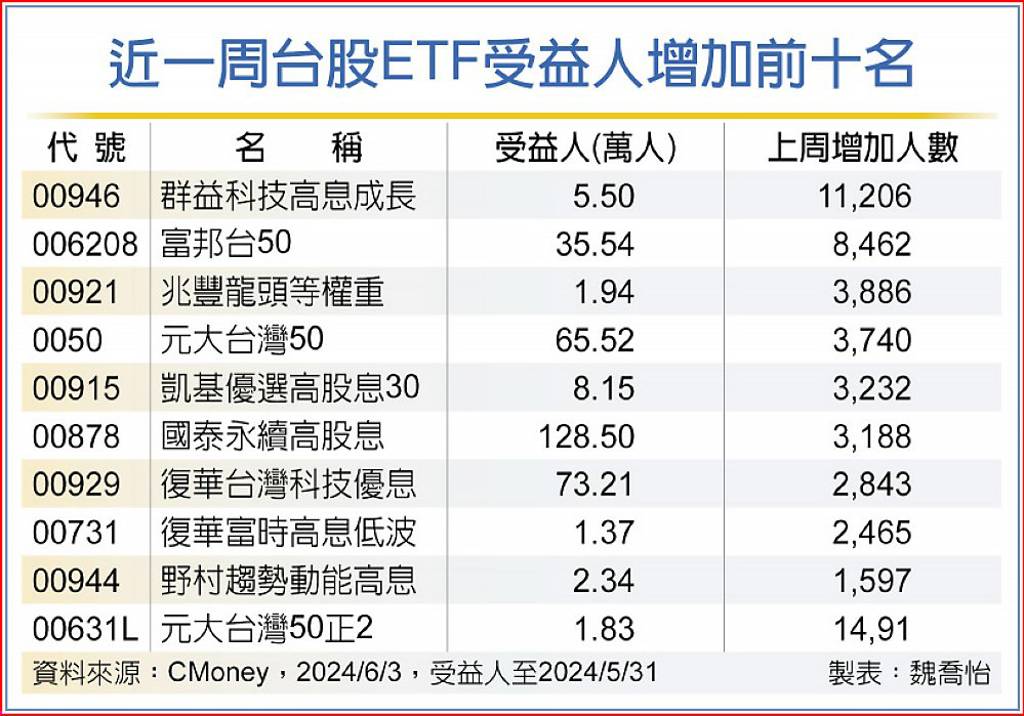 連14周創新猷 高息助攻 台股etf受益人再刷高 日報 工商時報