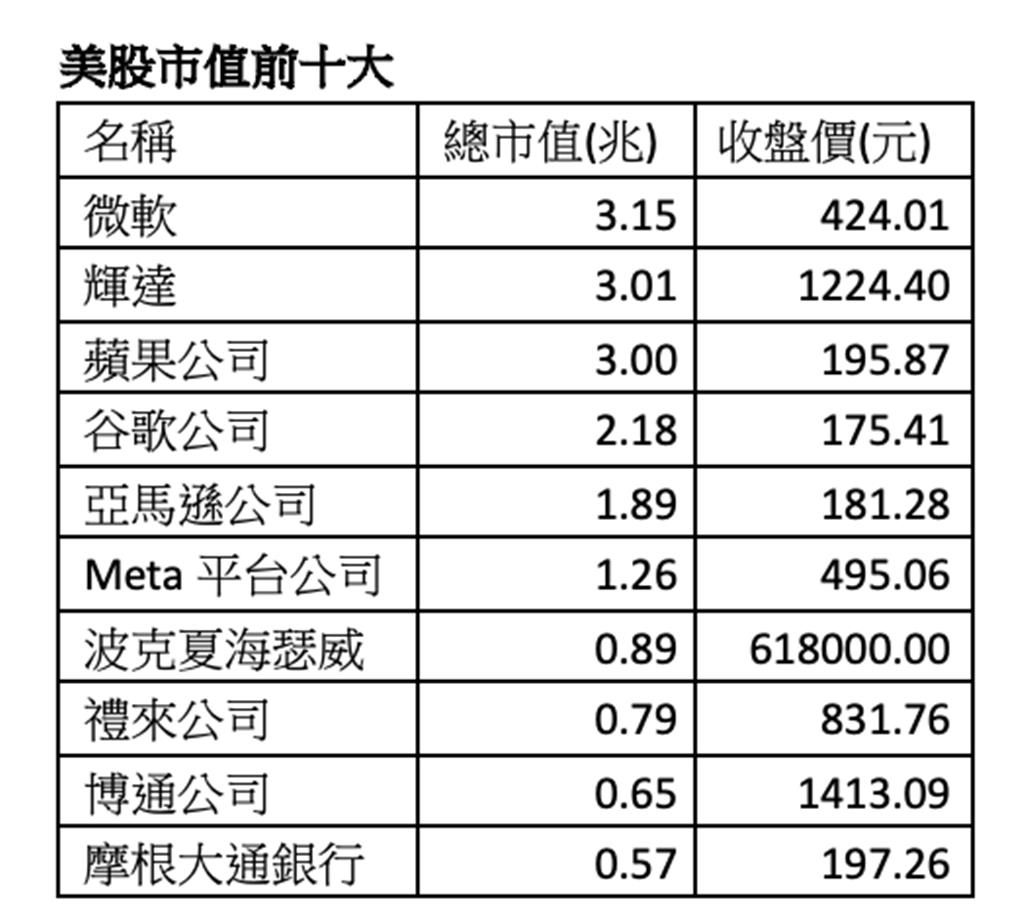 美股市值排行榜洗牌輝達躍亞軍前十大有七檔為科技巨頭- 理財- 工商時報
