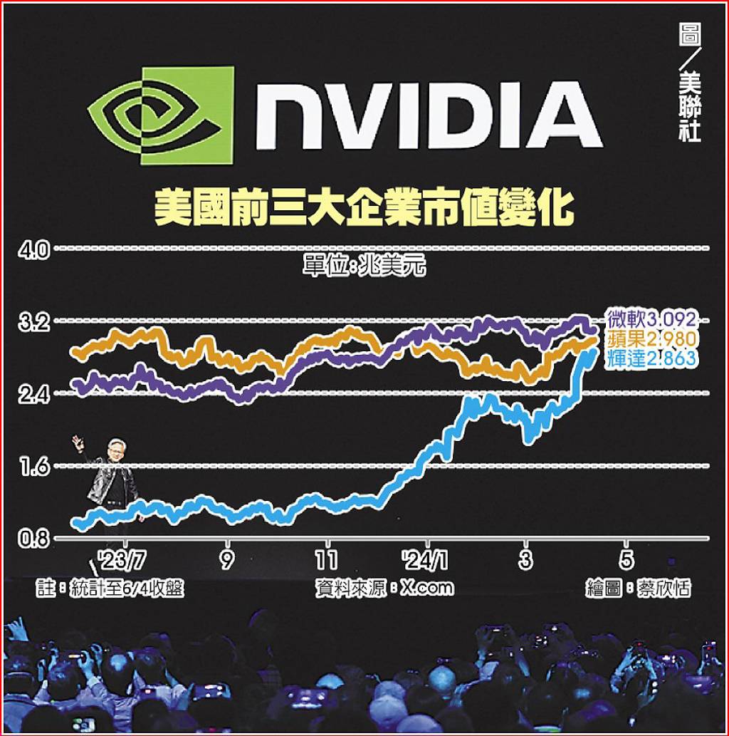 輝達市值與蘋果差距不到5％ - 日報- 工商時報