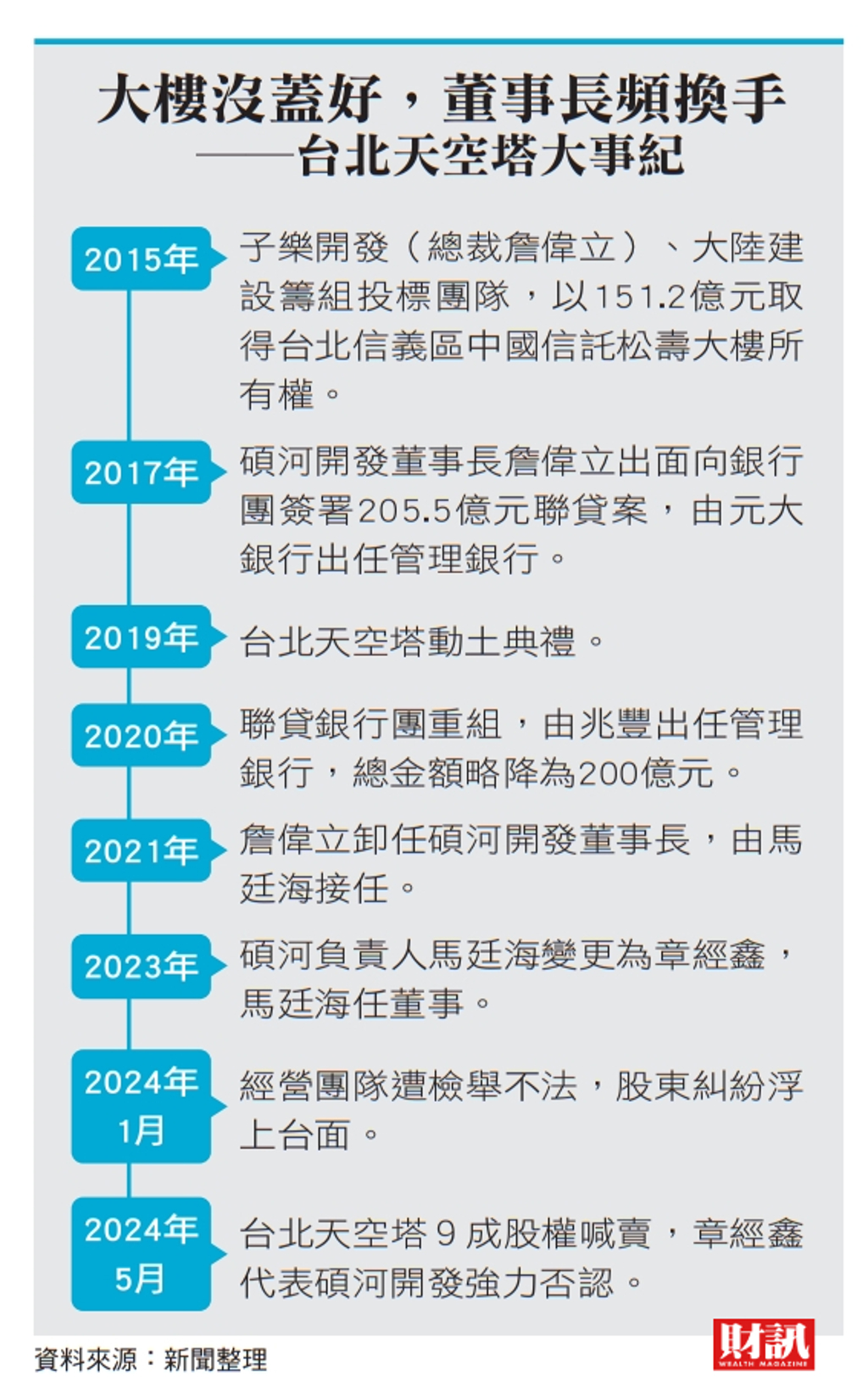 海外債權人不玩了經營權再生變天空塔喊賣震撼彈買家會是中信金？ - 房市- 工商時報