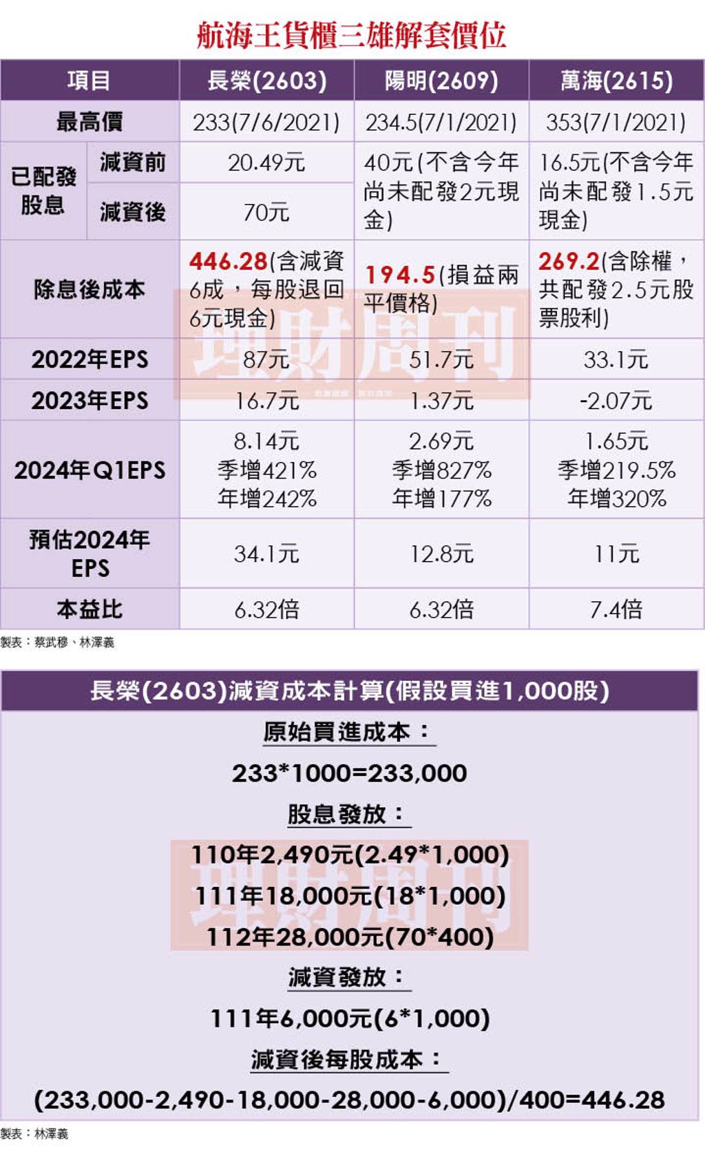 航海王風雲再起長榮解套日在何時？分析師曝解法- 證券- 工商時報