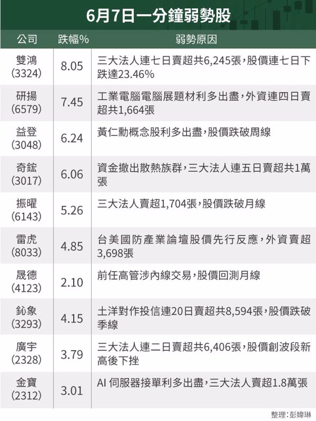 6月7日一分鐘強弱勢股- 證券- 工商時報