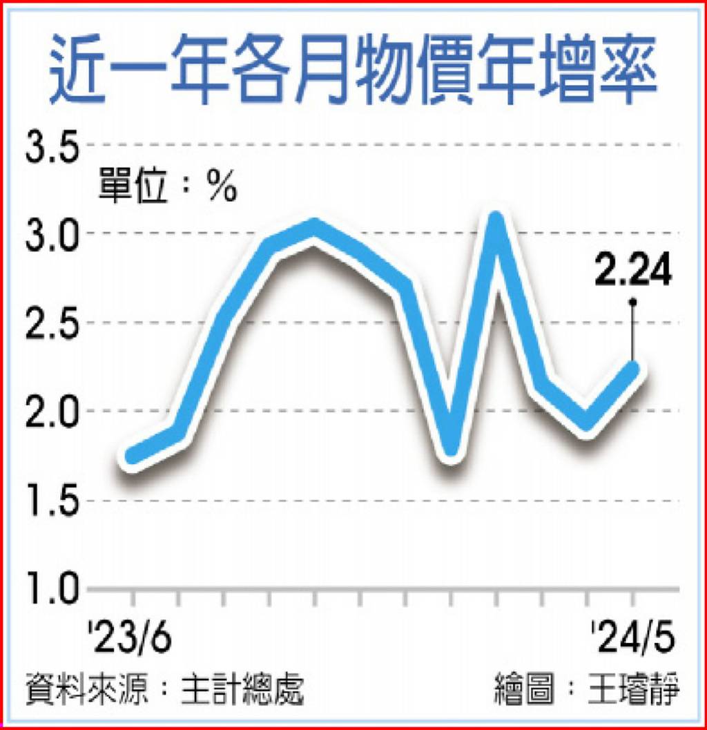 5月通膨率2.24% 房租年增2.6% - 日報- 工商時報