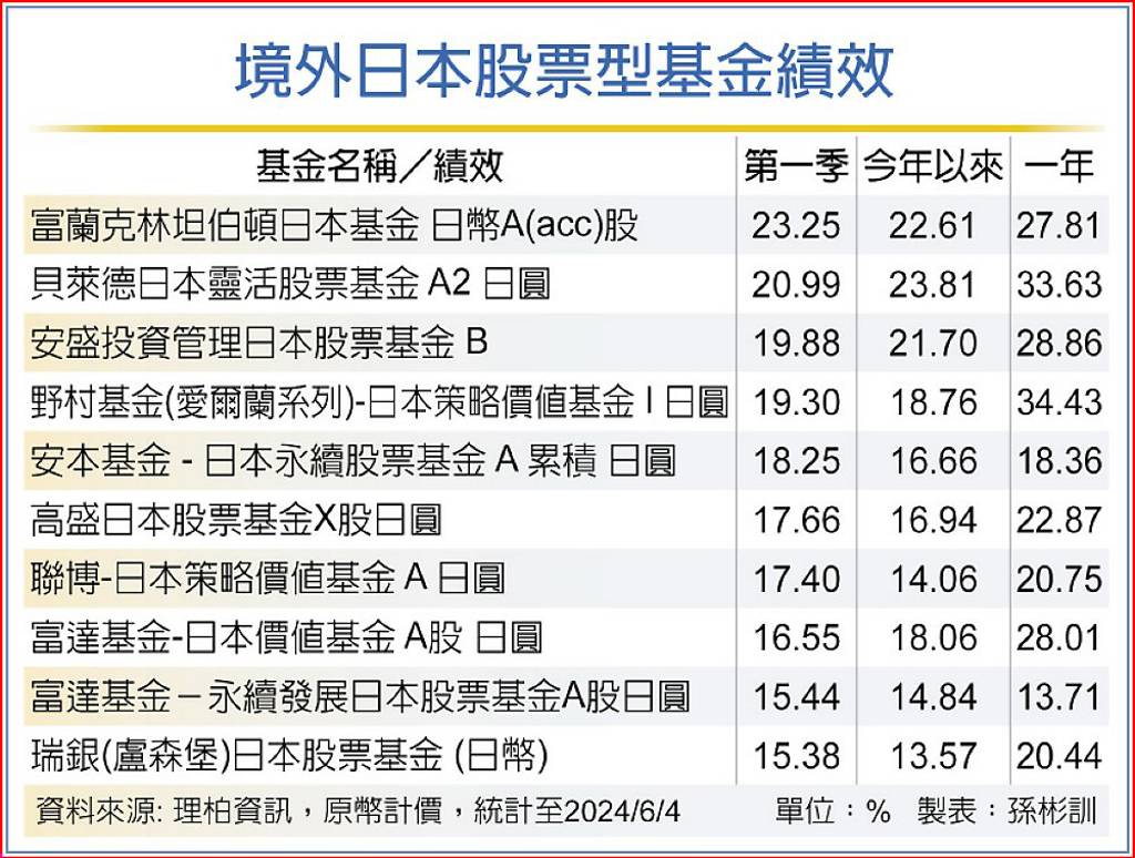 兩大變化日股預期回報提高- 日報- 工商時報