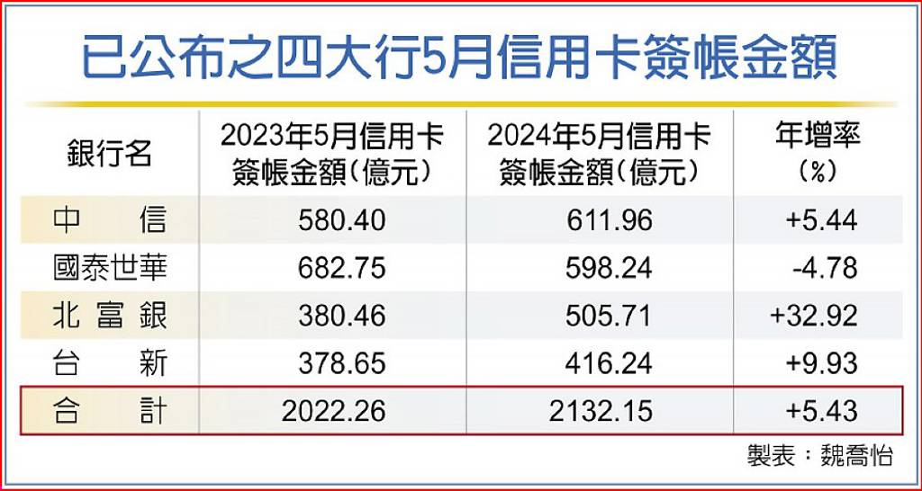 簽帳金額可望破3,700億 母親節發威 五月刷卡將創高 - 日報 - 工商時報