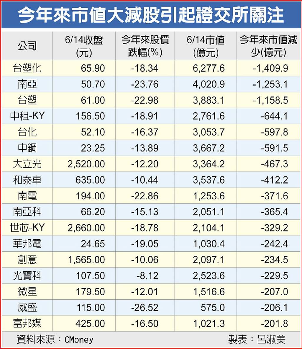 台股市值全球排名15 台股市值壯大方案24日出爐- 日報- 工商時報