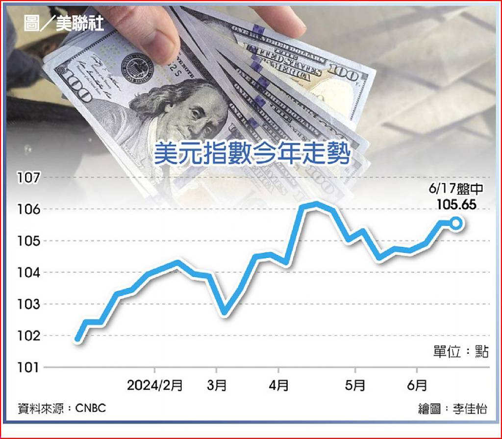 降息預期下滑推升美元走強Fed鷹派力挺12月降息- 日報- 工商時報