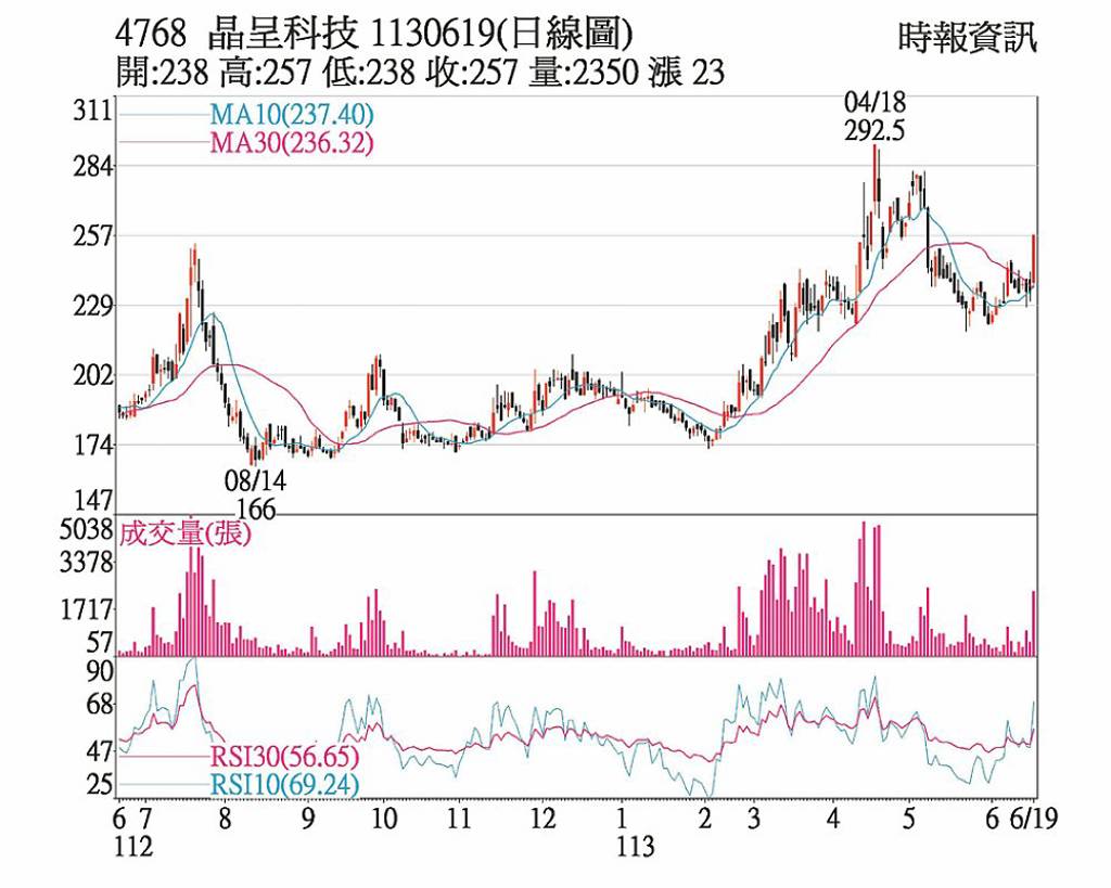 晶呈科KD黃金交叉向上- 日報- 工商時報
