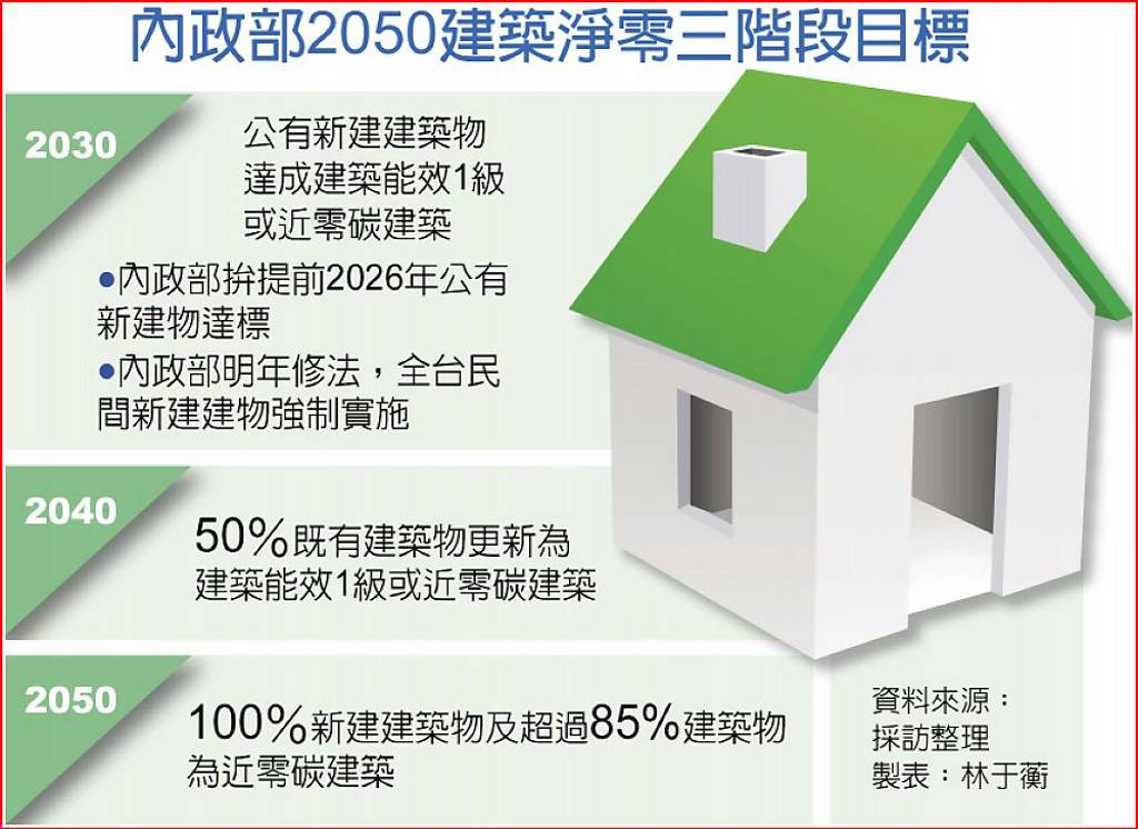 建築全面淨零 先公有後民間 - 日報 - 工商時報