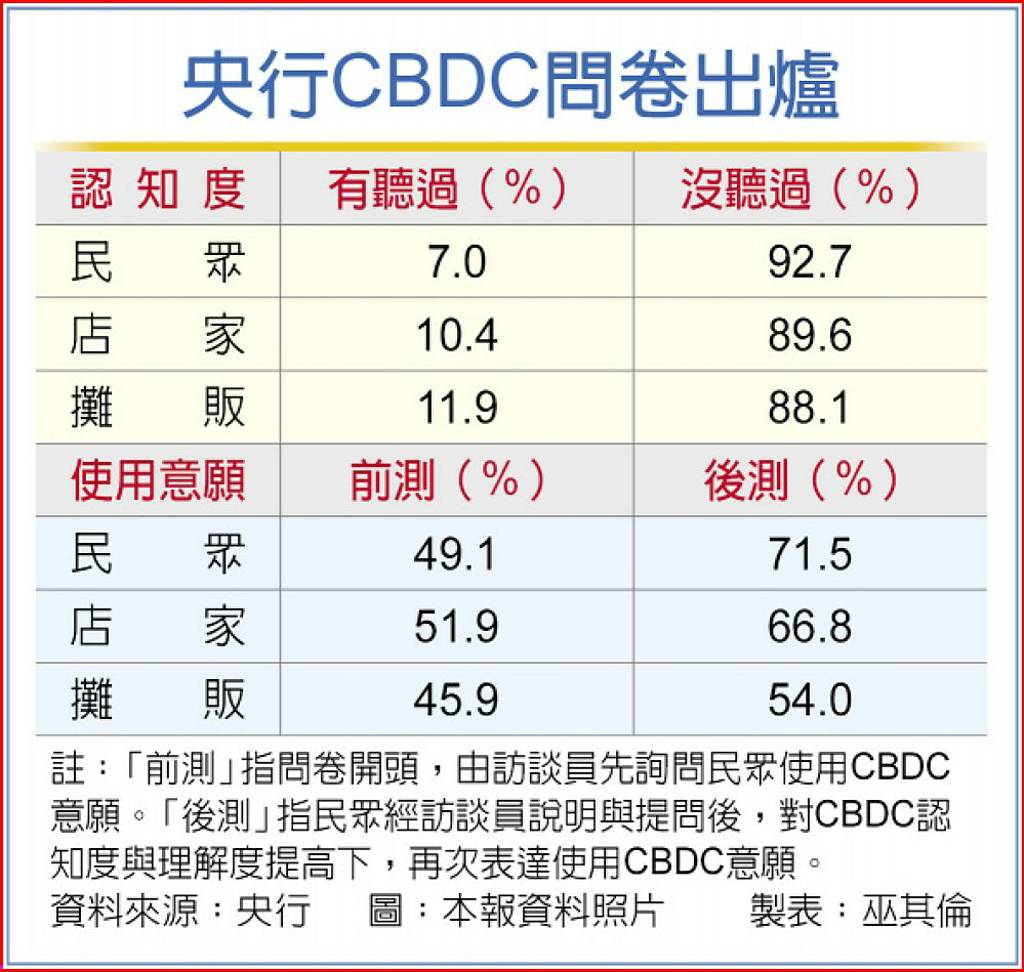 央行數位貨幣7成民眾願意用- 日報- 工商時報