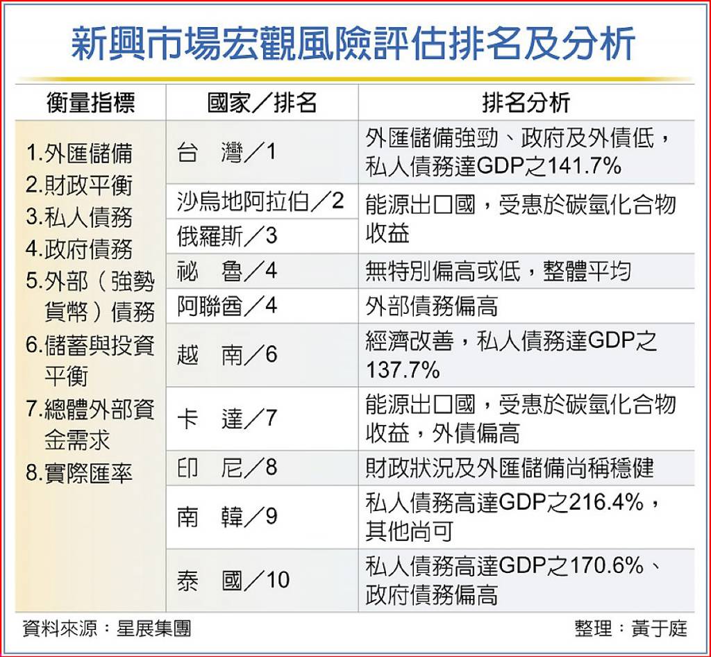 亞洲新興經濟體台灣最健康- 日報- 工商時報
