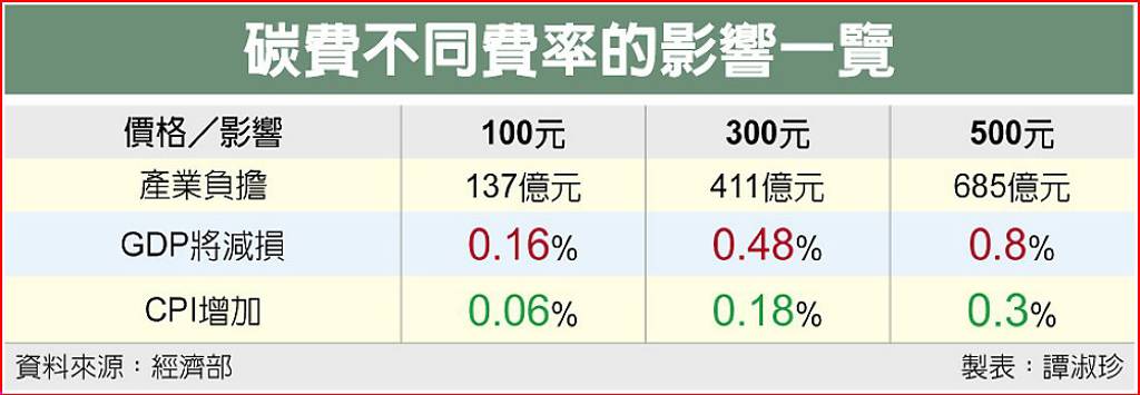 經部談碳費 沙盤推演兩衝擊 3產業恐淪脆弱產業