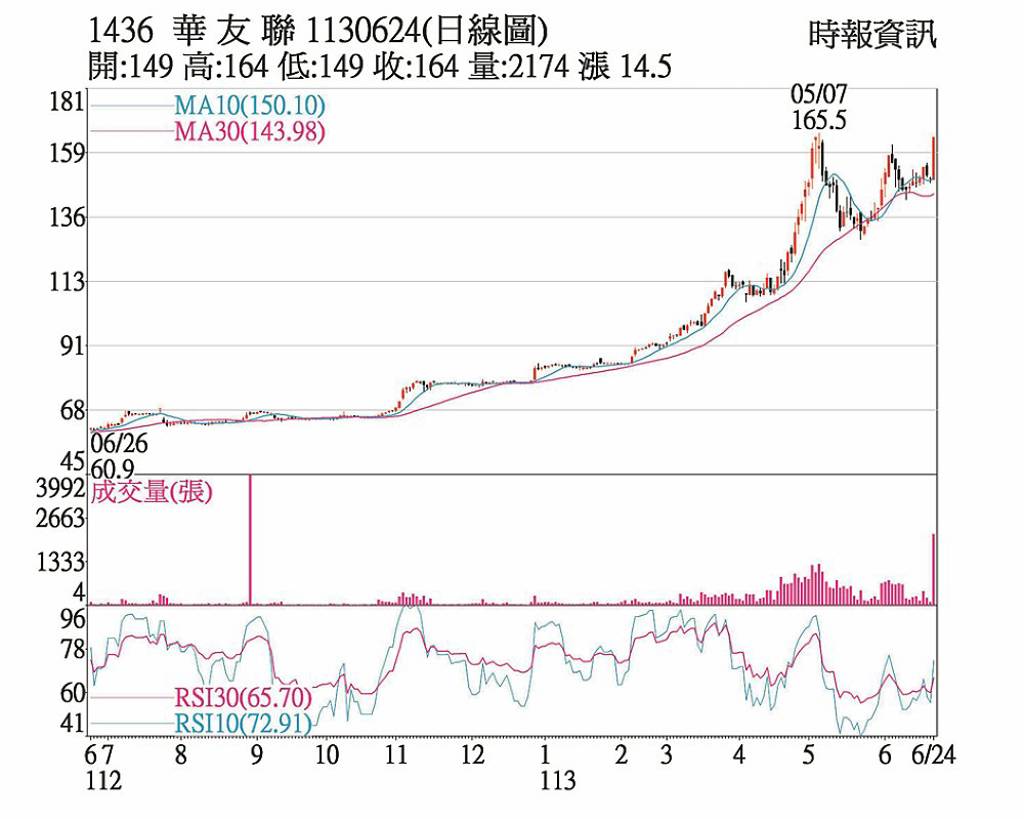 華友聯股價回檔W型整理- 日報- 工商時報