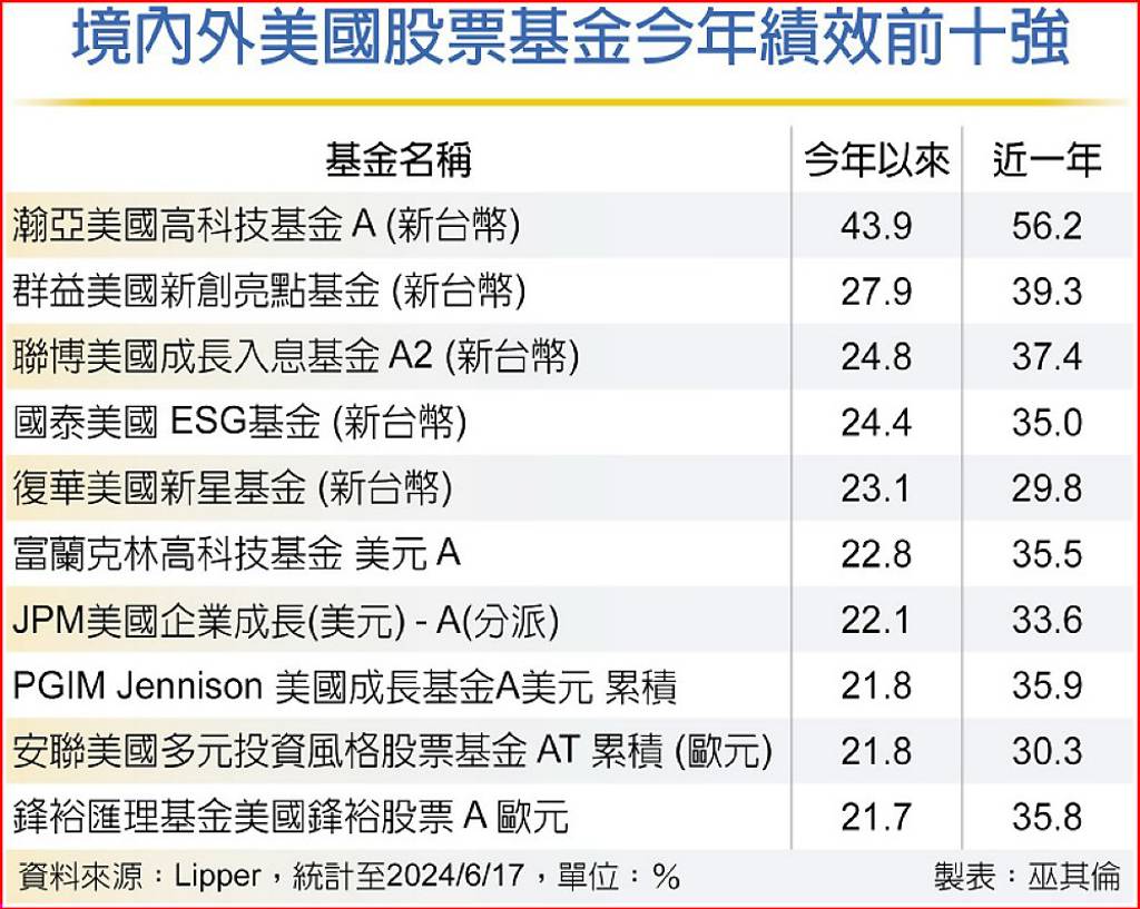 美股續旺美國科技基金靚- 日報- 工商時報