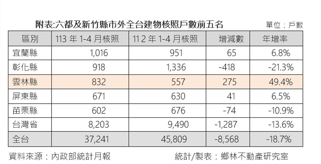 六都與新竹縣市外全台建照核發戶數前五名。表／業者提供