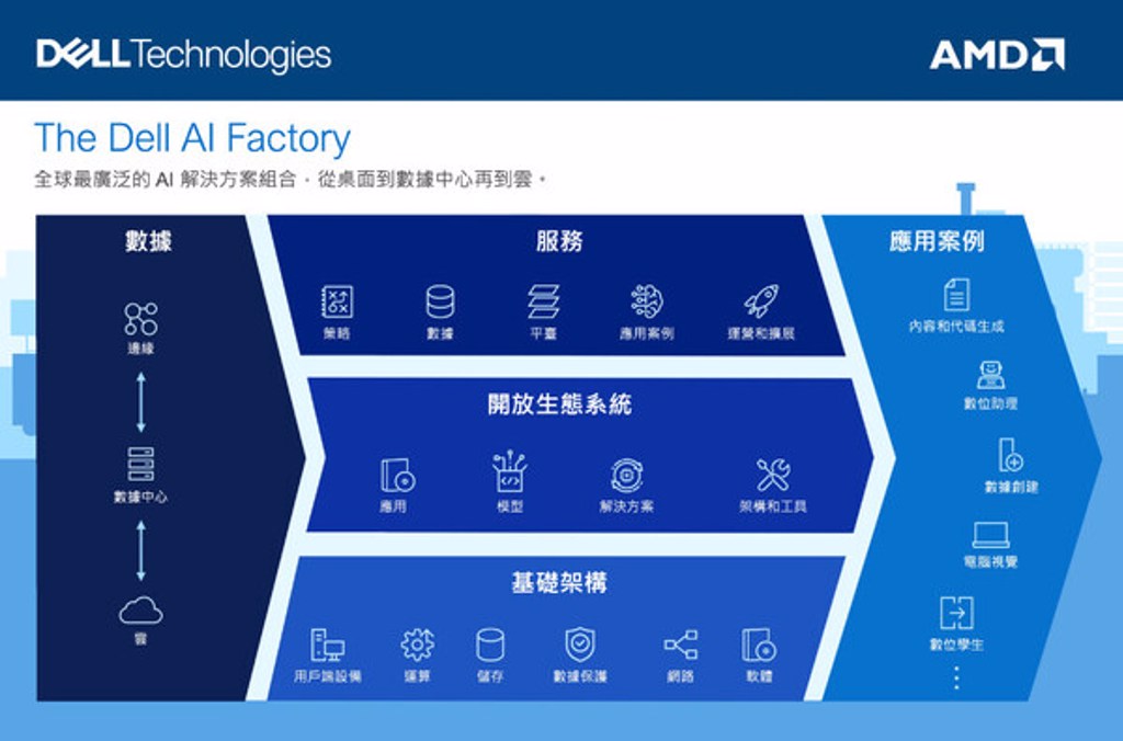 「Dell AI Factory」解決方案啟動 賦能企業以生成式AI迎接市場挑戰 - 商情 - 工商時報