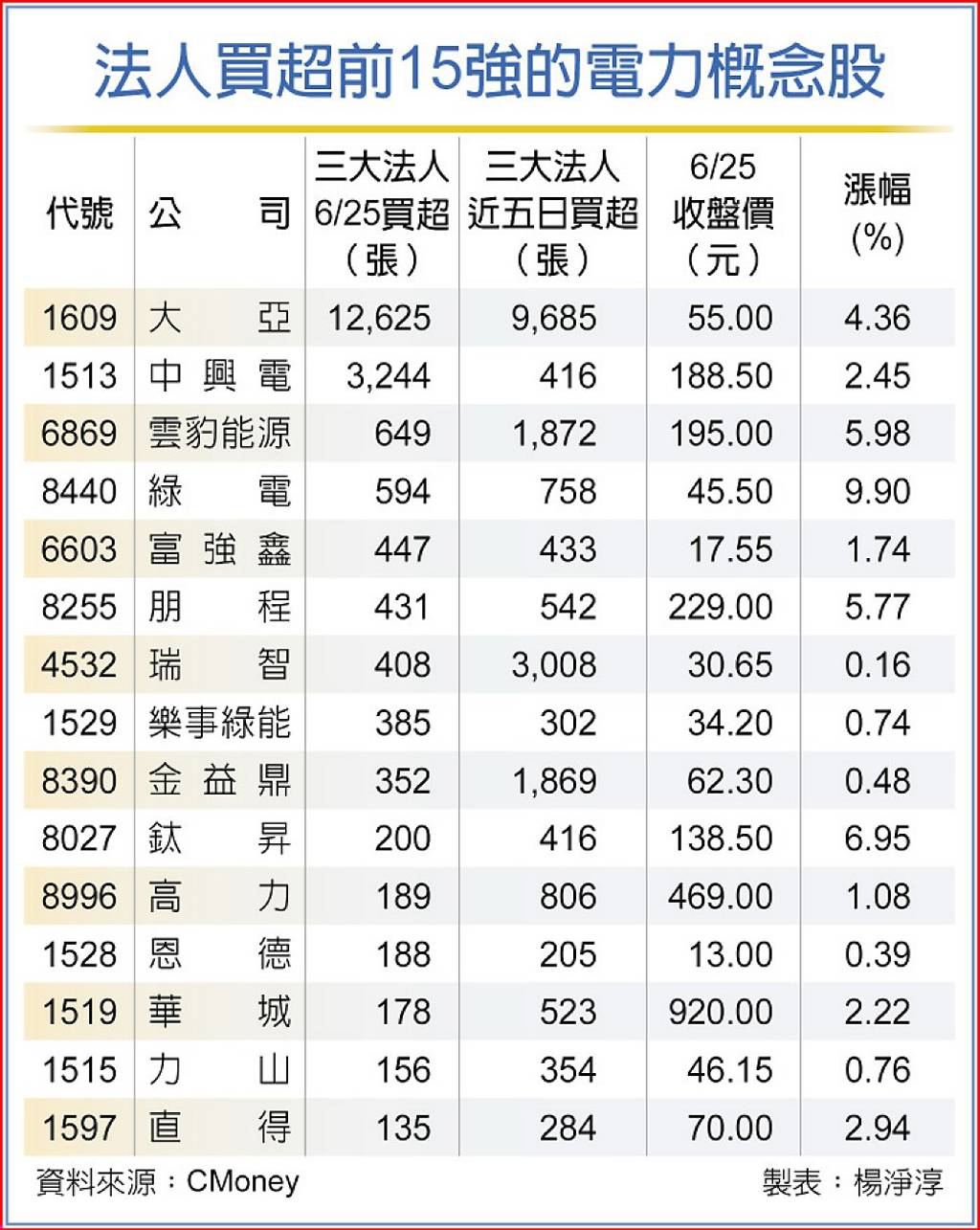 不只雲豹能源！AI熱潮推升用電需求15檔電力概念股強勢表態- 日報- 工商時報