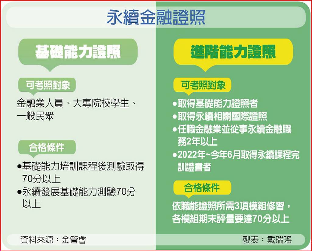 官方背書永續金融證照上路- 日報- 工商時報