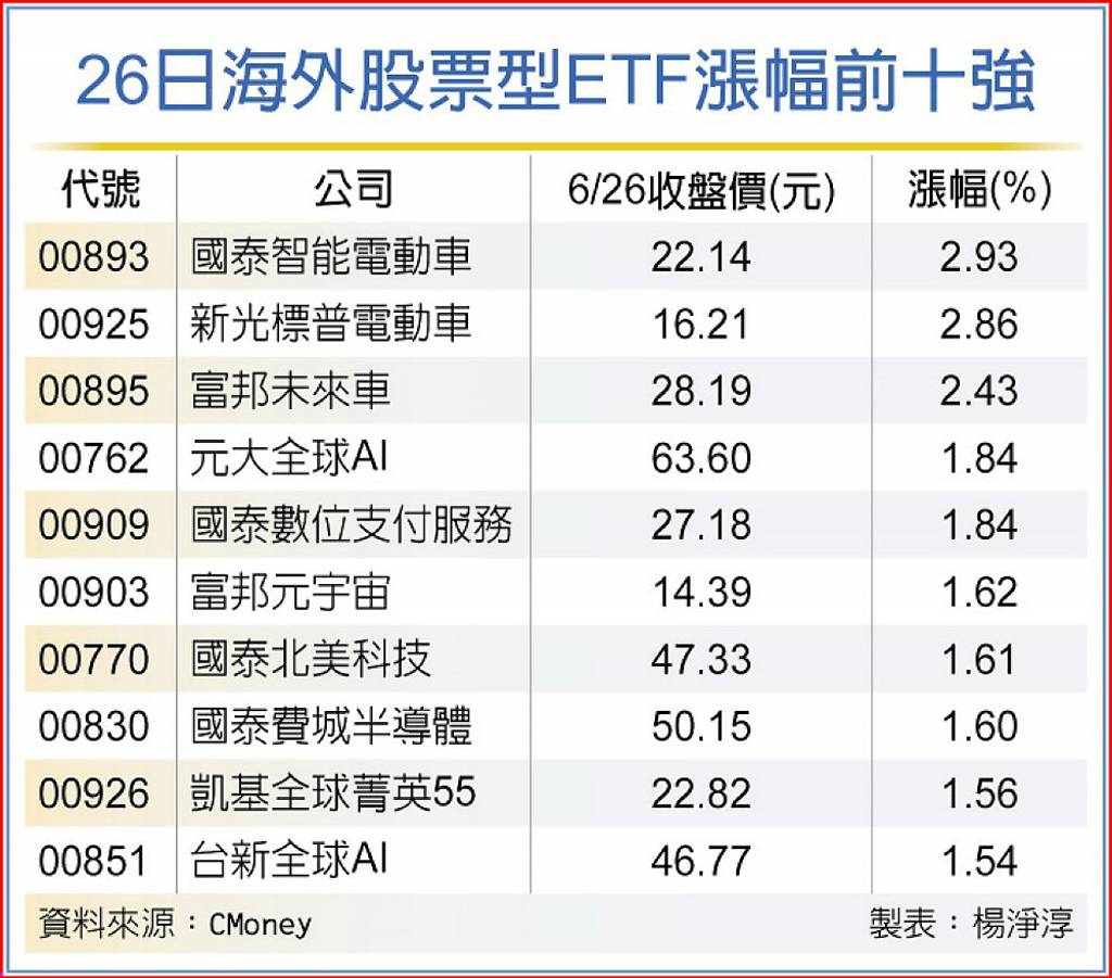 特斯拉下周公布Q2交車數據、Rivian獲投資這3檔電動車ETF飆高- 日報- 工商時報