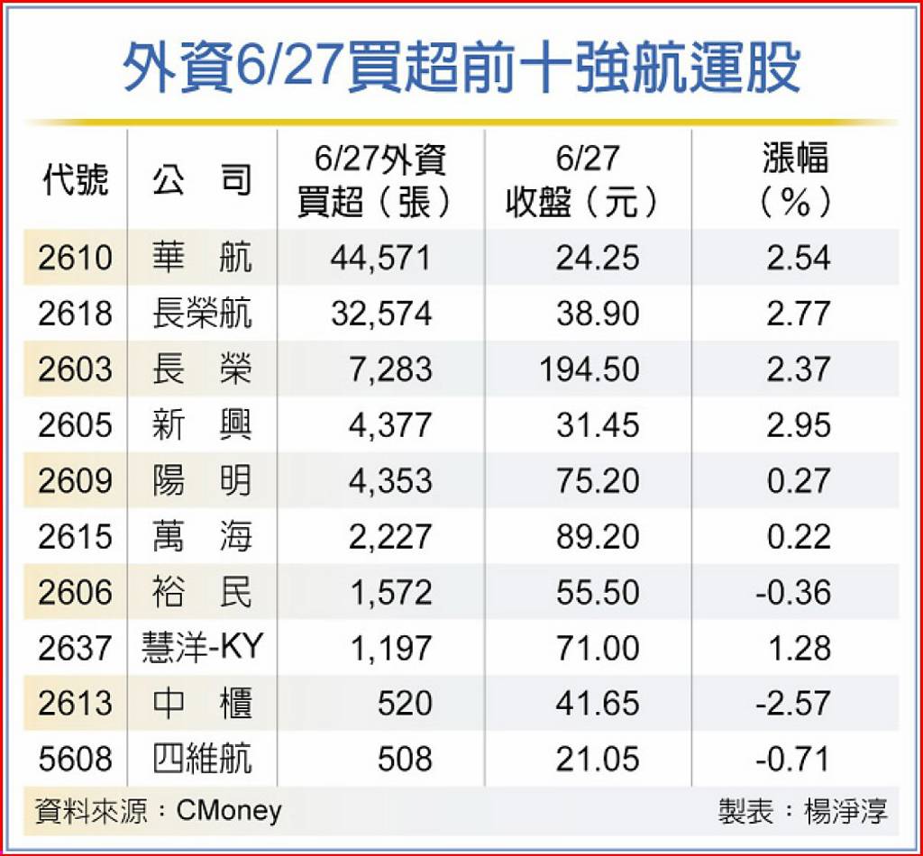 外資力挺航運！空運、海運誰更優？台股名師這樣說- 日報- 工商時報