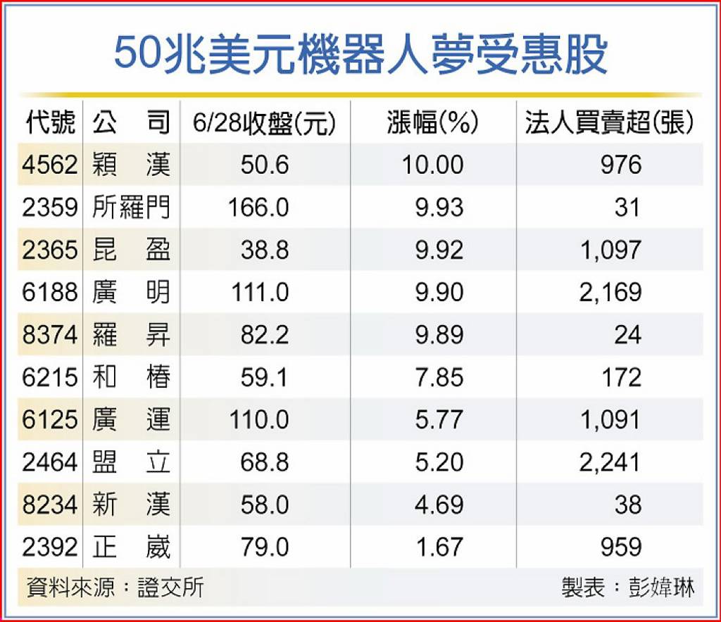 50兆美元大夢盤點10檔機器人族群5檔攻漲停- 日報- 工商時報