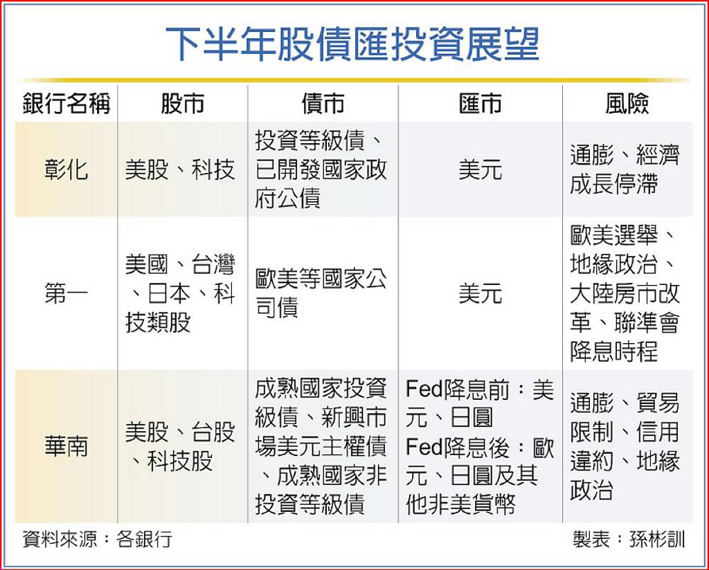 下半年投資展望美股、台股、科技股公股銀喊買- 日報- 工商時報