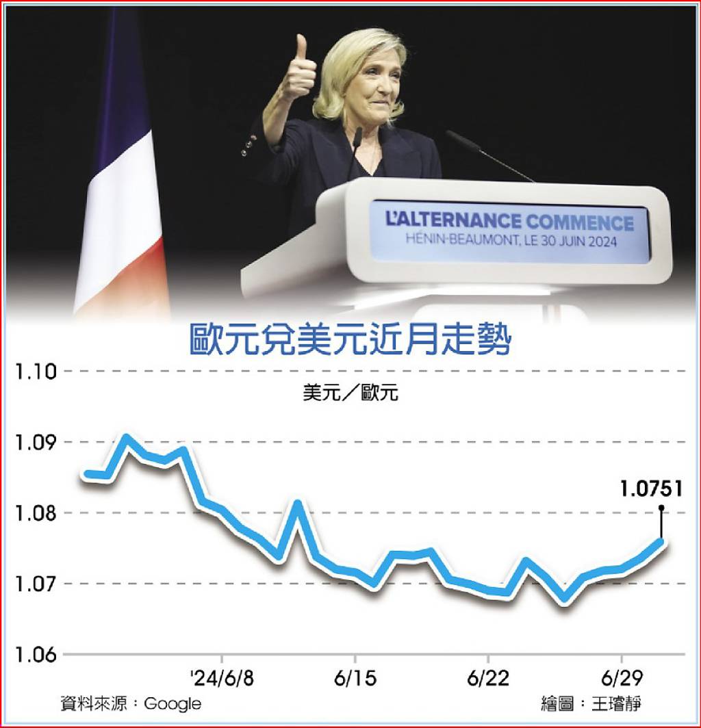 法右翼聲勢減歐元歐股抬頭- 日報- 工商時報