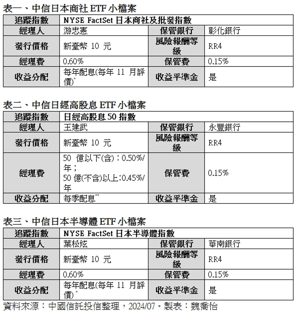 跟著股神買日股中信投信日本ETF傘型基金上陣！ - 理財- 工商時報