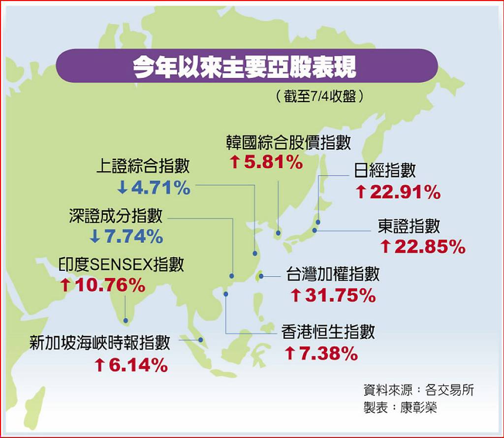 日韓嗨翻亞太股市紅不讓- 日報- 工商時報