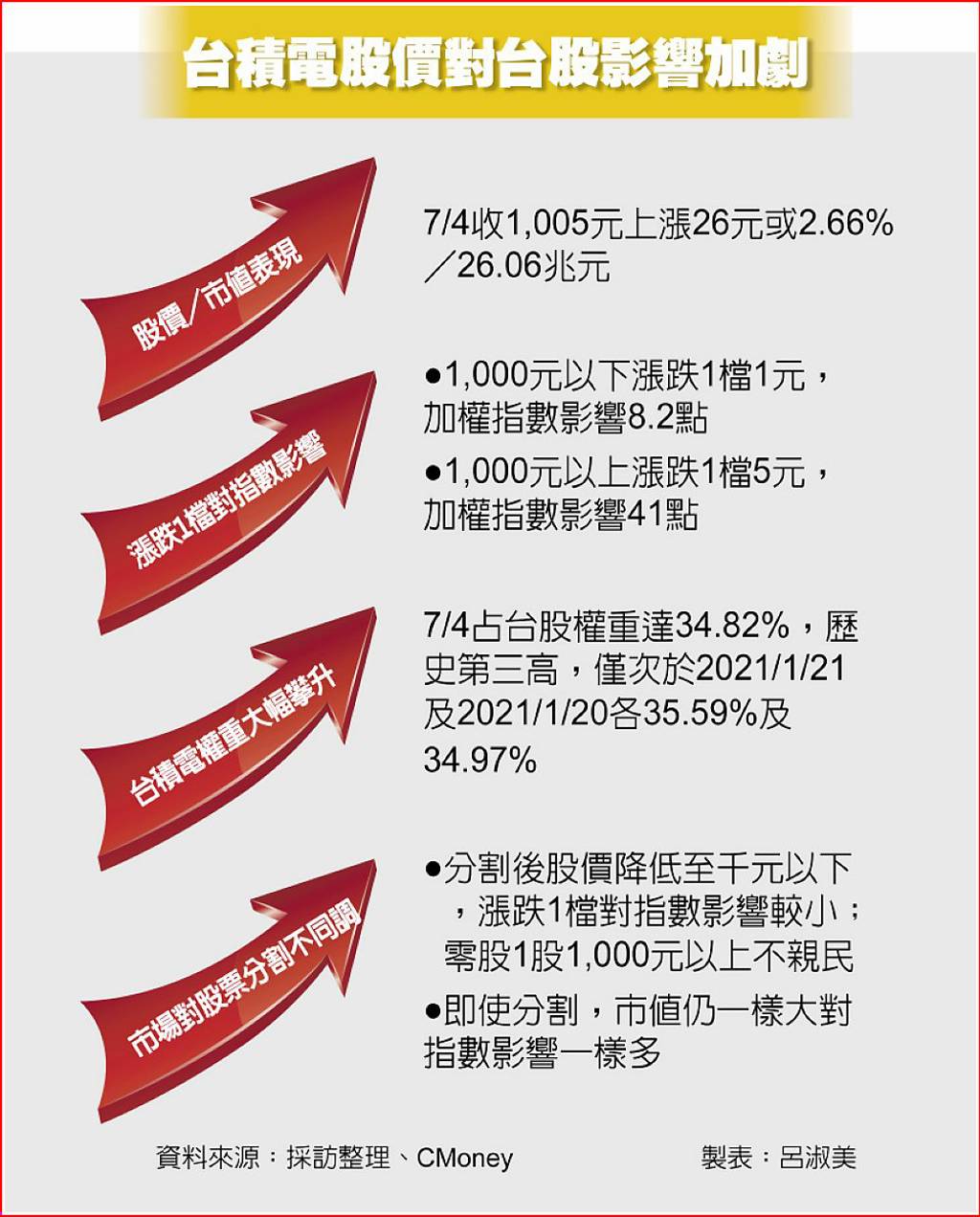 千元神山時代來臨法人曝隱憂：賺了指數、賠了「它」 - 日報- 工商時報