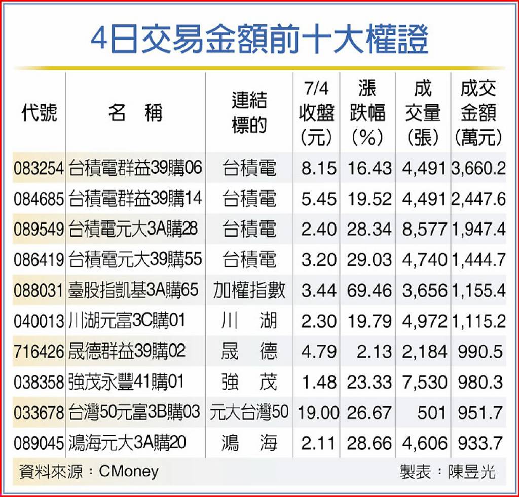 台積電、指數型權證成新寵- 日報- 工商時報