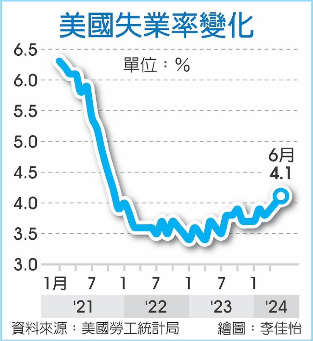 6月失業率意外上揚... 美就業降溫9月降息機率增- 日報- 工商時報