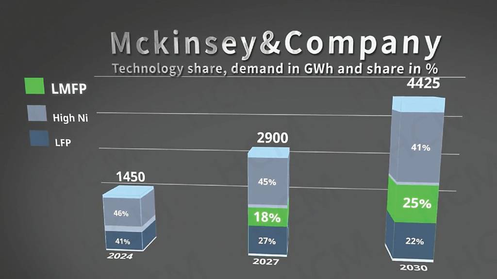 ●麥肯錫《各國電池產業戰略》書中指出，2030年鋰電池正極材料需求量將成長三倍，LMFP將快速拉高市占，與高鎳三元、LFP三分天下。圖／業者提供