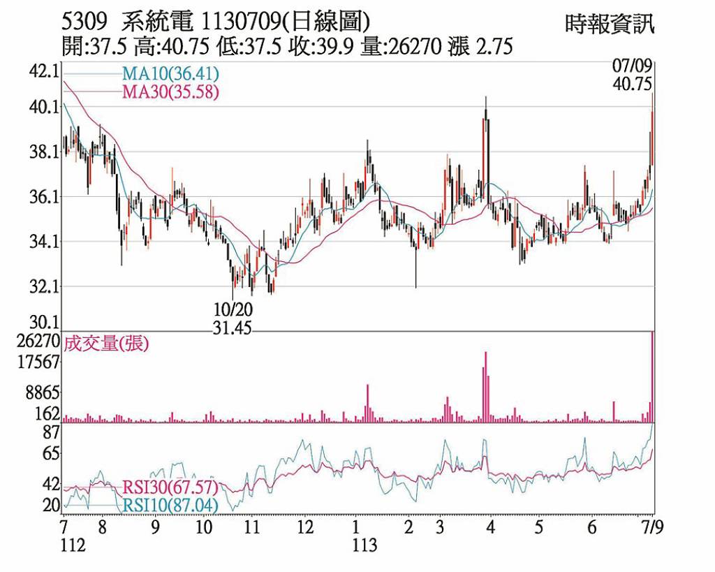 系統電帶量漲創波段新高- 日報- 工商時報