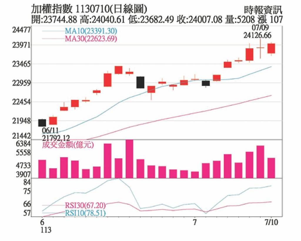 加權指數創高資金輪動族群多點開花- 日報- 工商時報