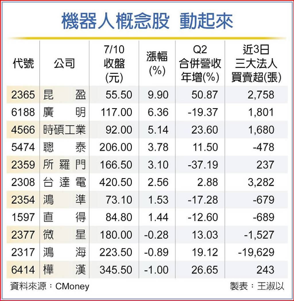 輝達、特斯拉登高一呼機器人當紅台股11檔概念股出列- 日報- 工商時報