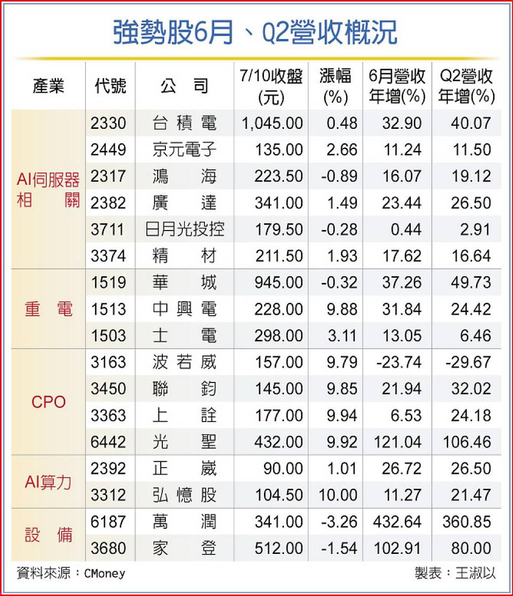 強勢股6月、Q2營收概況