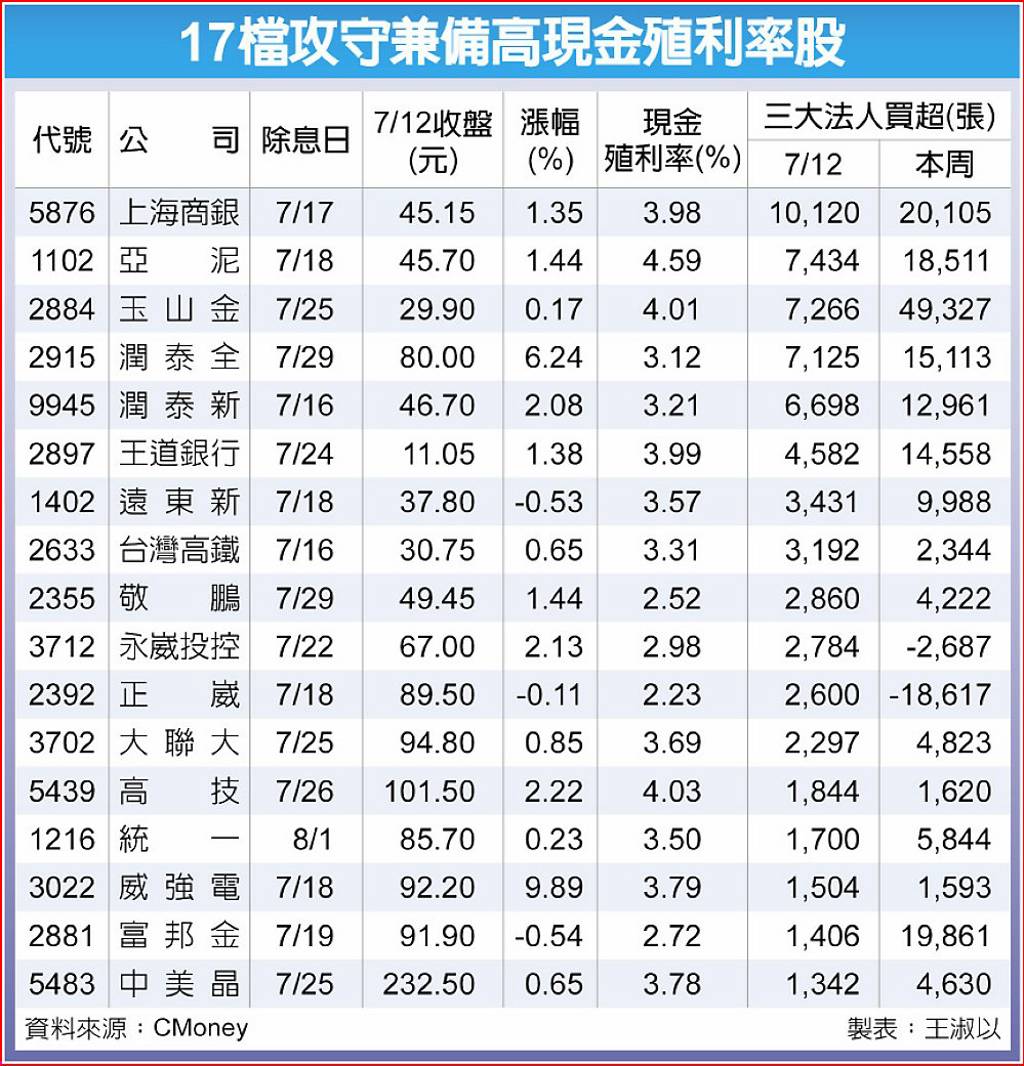 股息價差兩頭賺！法人逆勢買17檔高息股填息行情可期- 日報- 工商時報