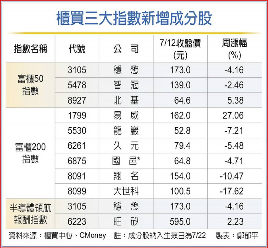 櫃買三指數成分股調整- 日報- 工商時報