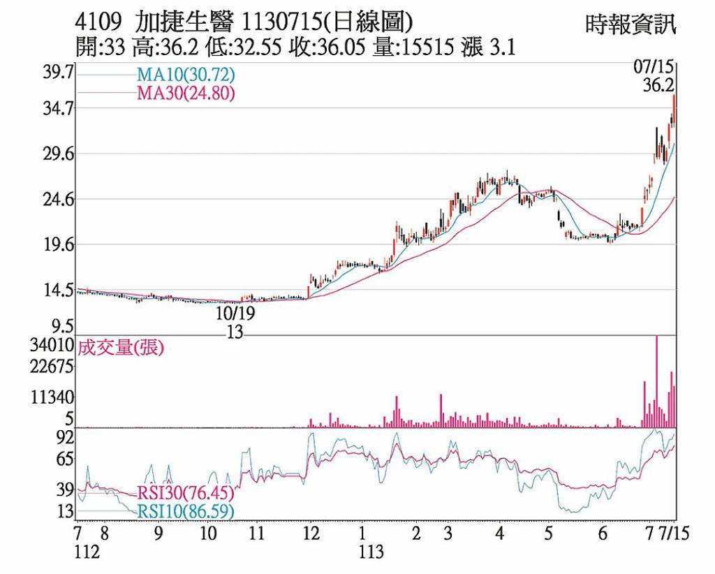 4109 股價 (99) 사진