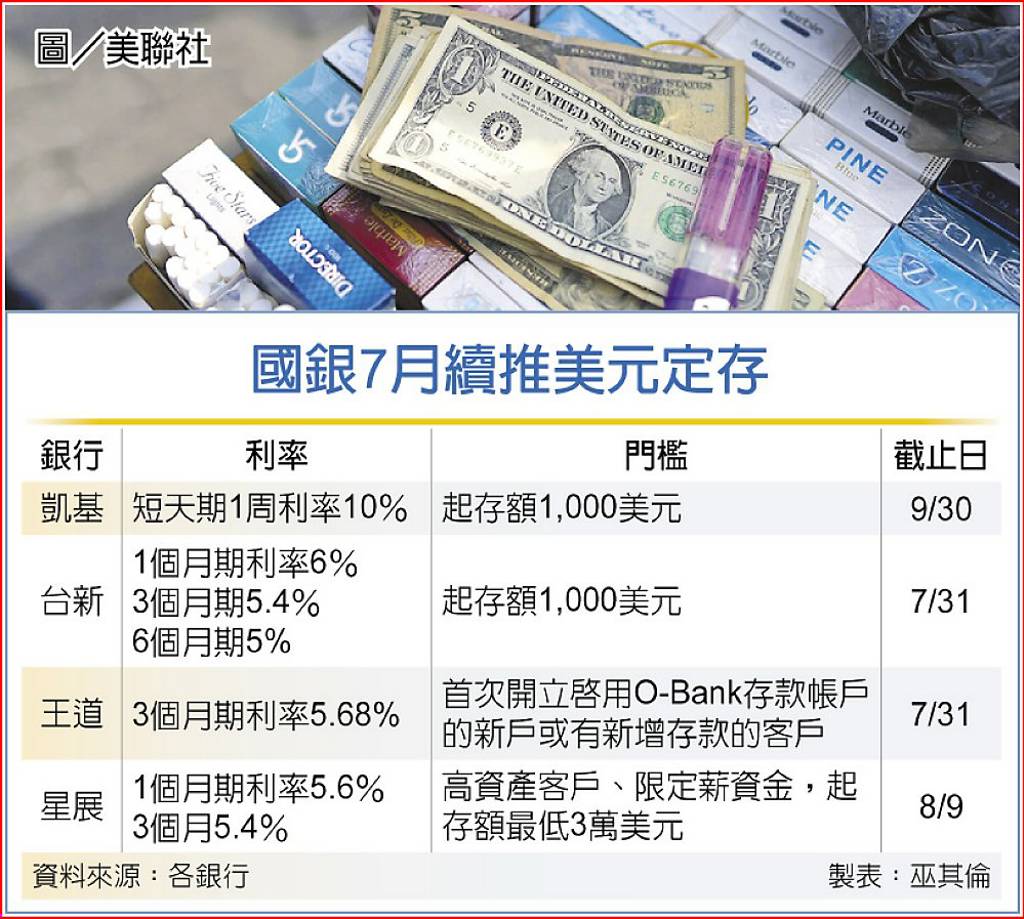 國銀美元優利定存最高10％ - 日報- 工商時報